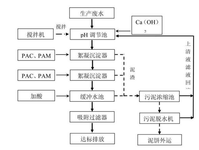 酸洗磷化污水处置惩罚工艺.jpg