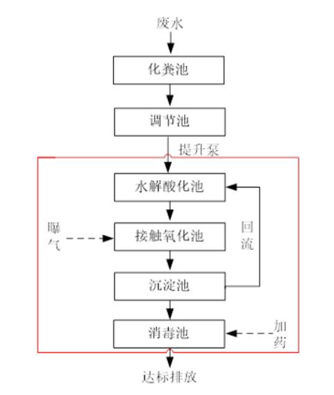 医院污水处置惩罚工艺流程图