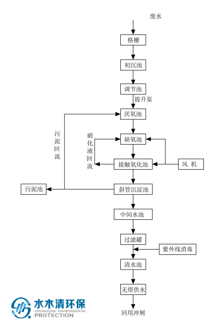 高校生涯污水回用计划