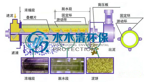叠螺污泥脱水机原理图_副本.jpg
