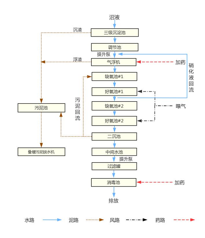 大型养猪场废水处置惩罚工艺流程图