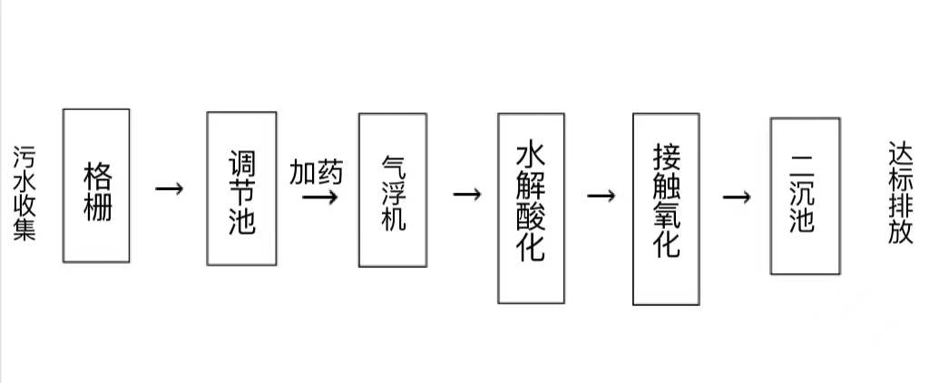 大型涤纶布料染色生产厂废水处置惩罚工艺流程
