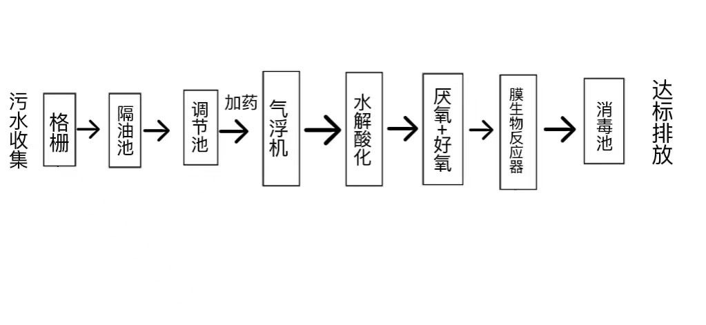 自动化宰肉鸡工厂污水处置惩罚流程