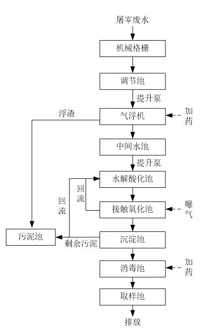 肉类加工废水处置惩罚工艺流程图