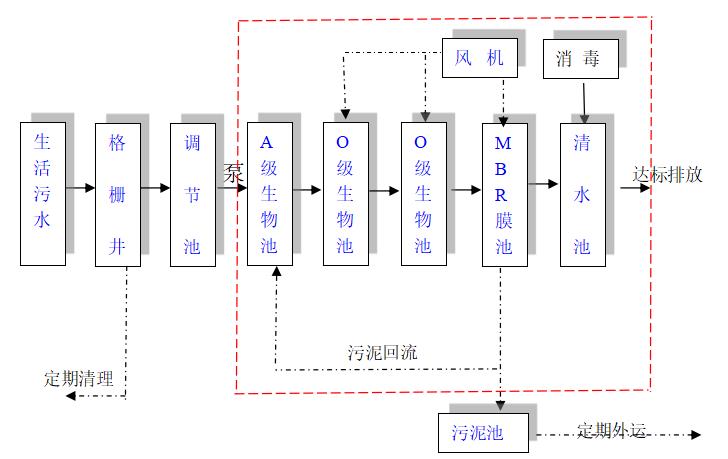 农村生涯污水处置惩罚工艺流程图