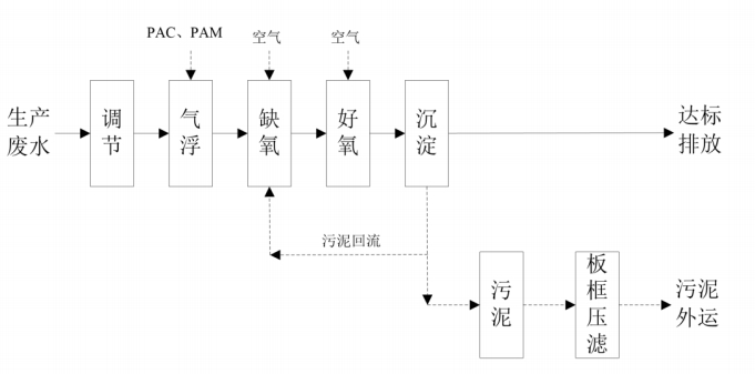 老哥俱乐部环保预制菜加工废水处置惩罚工艺流程图.jpg
